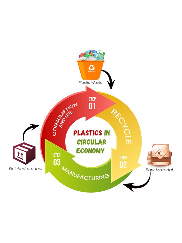 Plastic in Circular Economy In Algeria